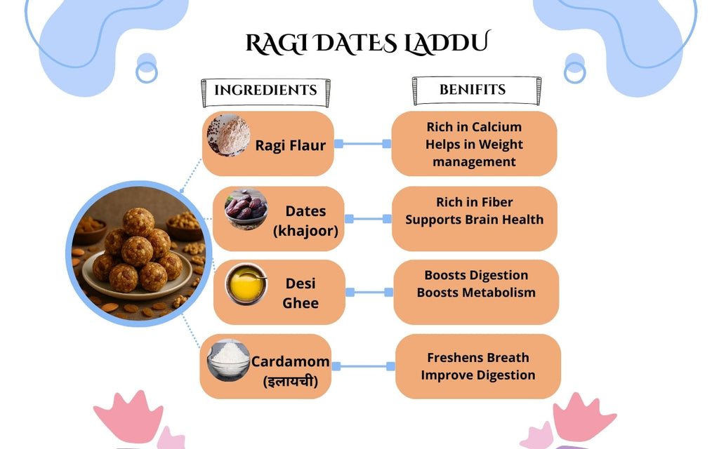 Dates Ragi Laddu
